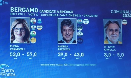 Elezioni Comunali a Bergamo 2024, per gli exit poll Carnevali in netto vantaggio