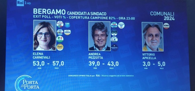 Elezioni Comunali a Bergamo 2024, per gli exit poll Carnevali in netto vantaggio