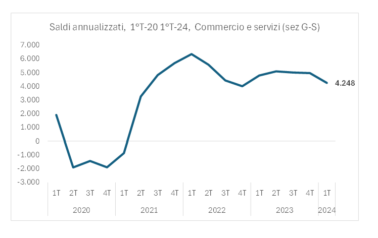 saldo assunzioni-cessazioni commercio e servizi