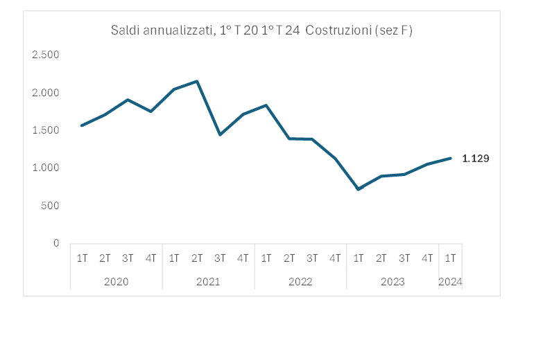 saldo assunzioni-cessazioni costruzioni