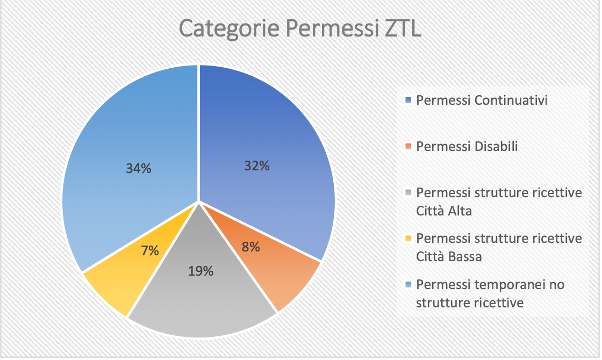 GRAFICO 3 Categorie Permessi ZTL_31.08.2024