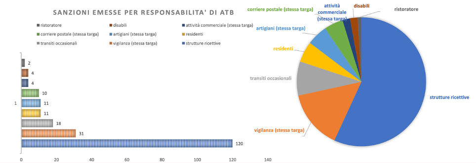 GRAFICo 1. Sanzioni Emesse|Tipologia_31.08.2024