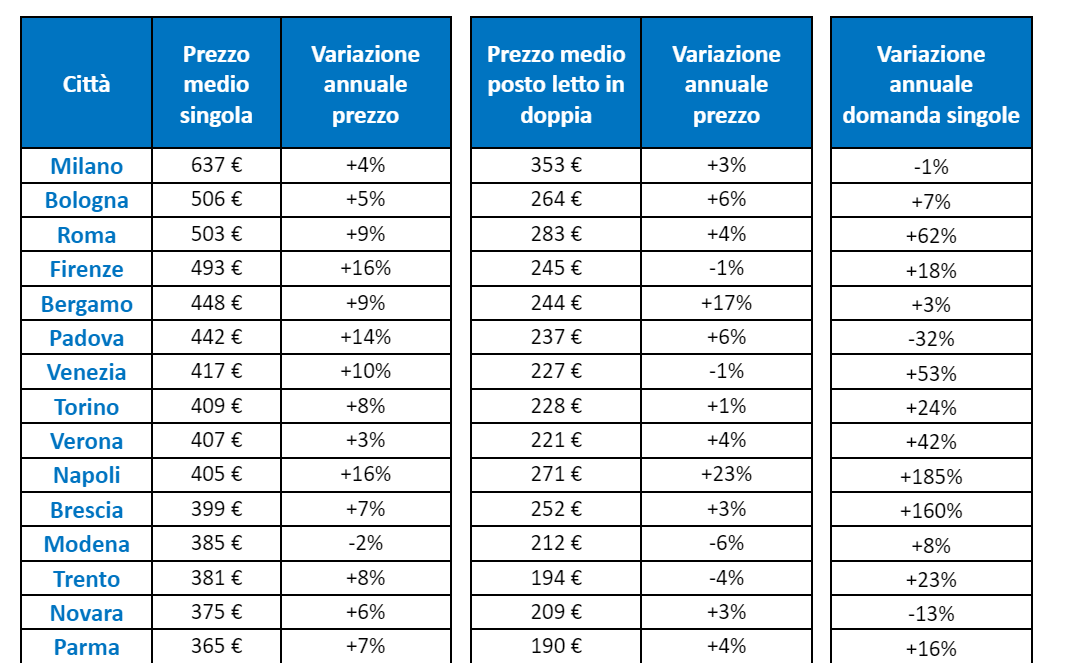 prezzi stanze immobiliare 1