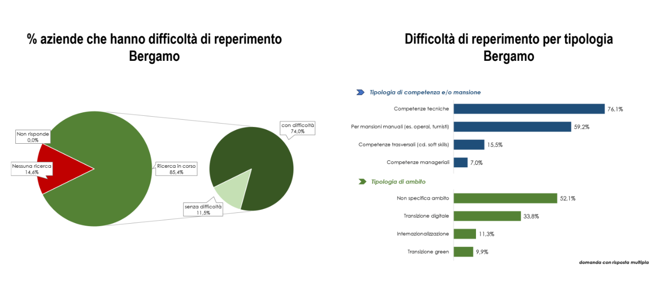 confindustria difficoltà reperimento