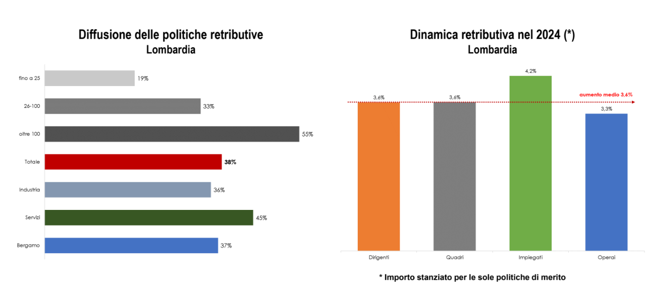 confindustria politiche retributive