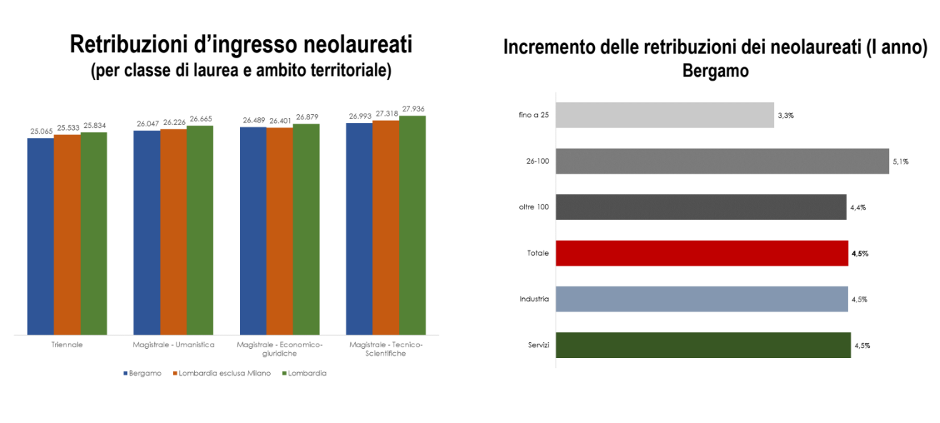 confindustria retribuzioni