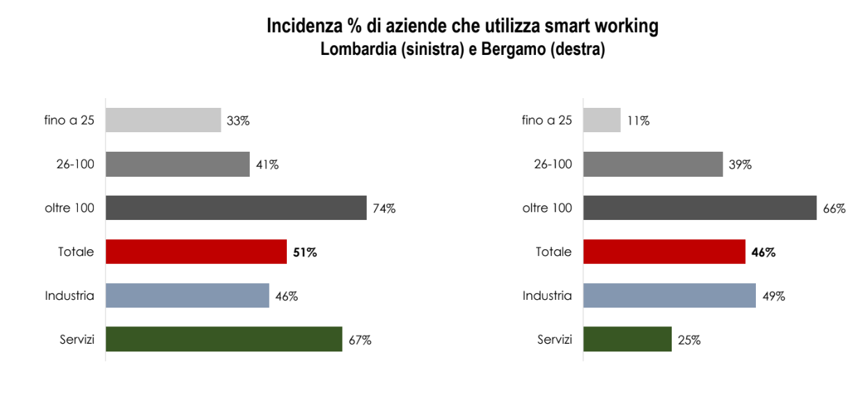 confindustria smart working