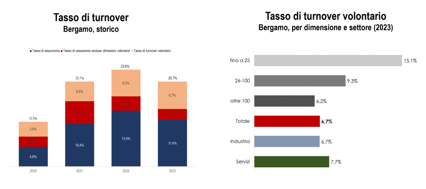 confindustria turnover settori