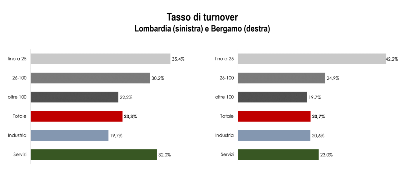 confindustria turnover