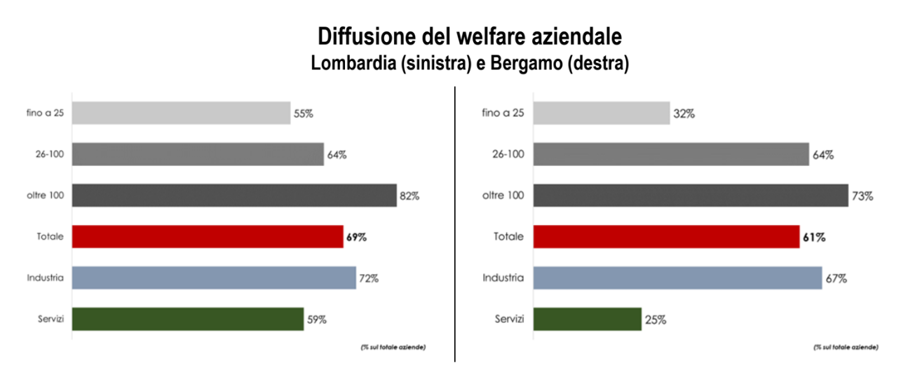 confindustria welfare