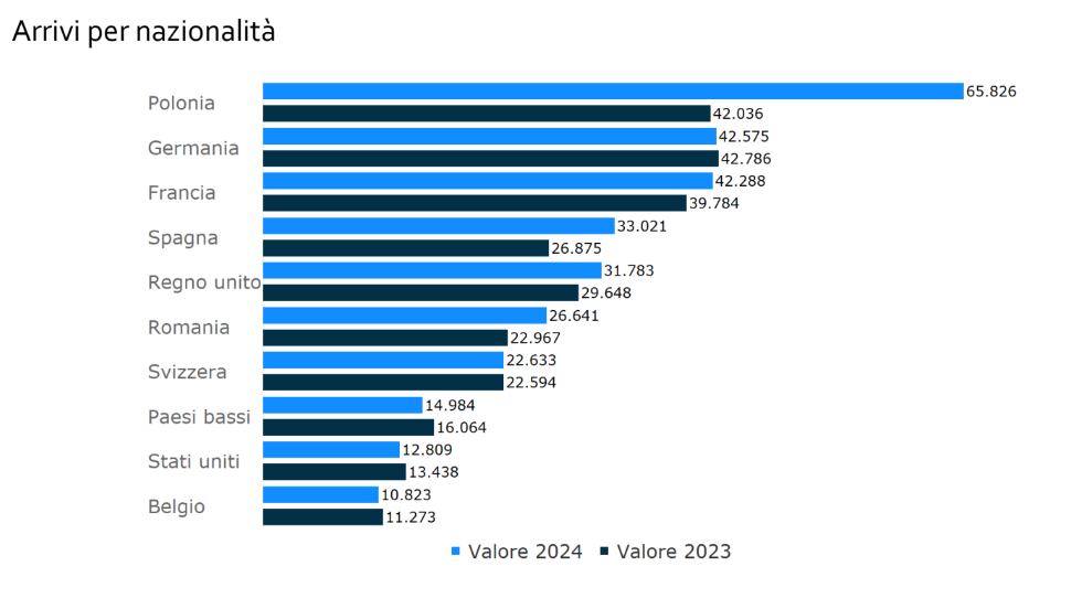 turismo arrivi nazionalità