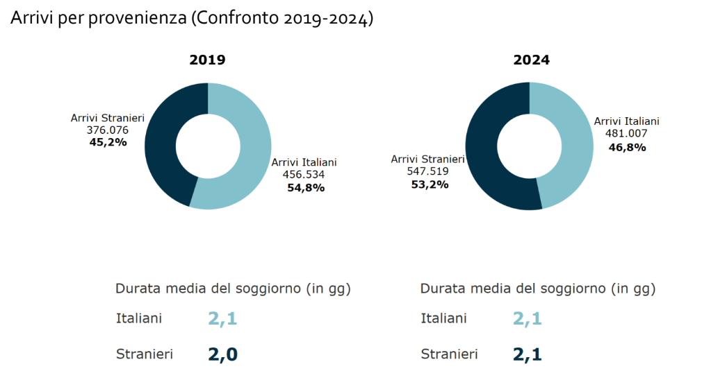 turismo arrivi provenienza 2