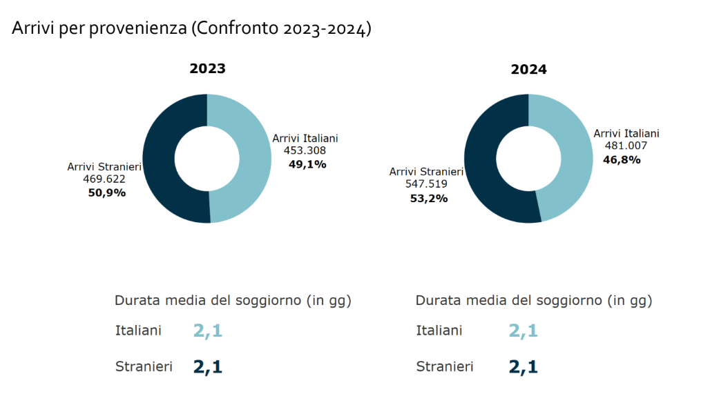 turismo arrivi provenienza