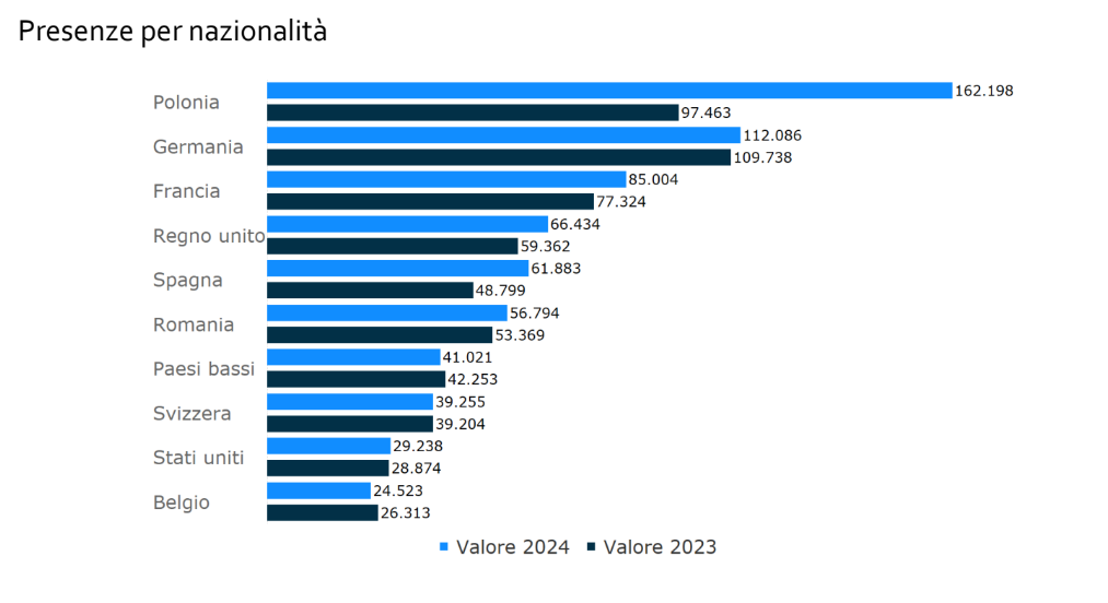 turismo presenze nazionalità