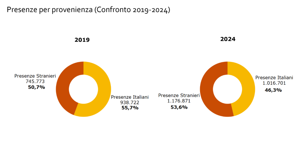 turismo presenze provenienza 2