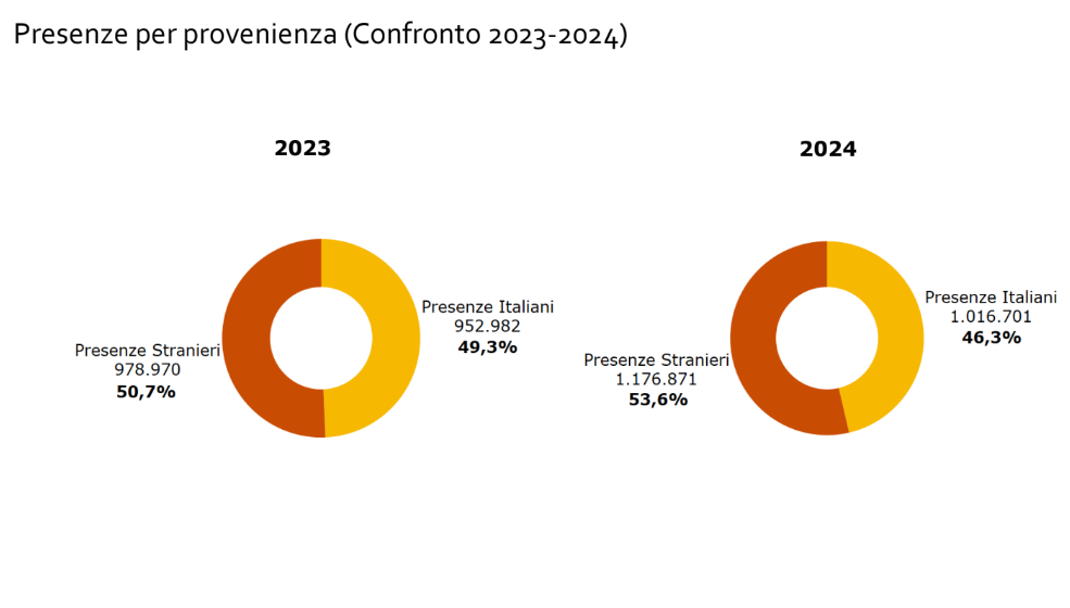 turismo presenze provenienza