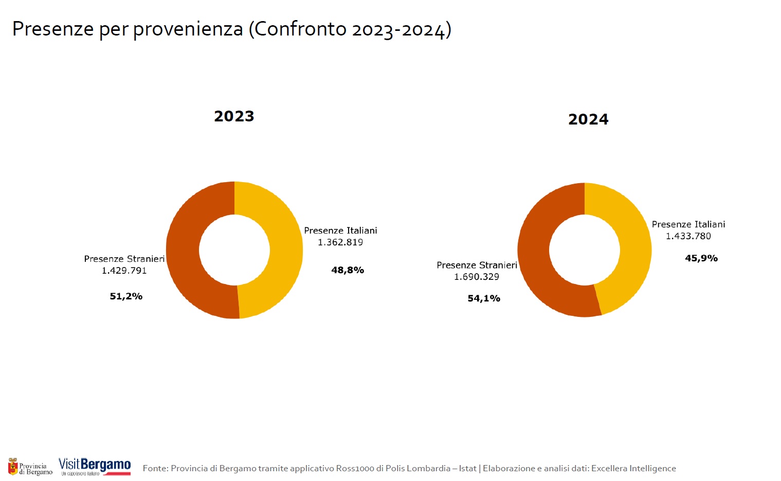 Presenze per provenienza