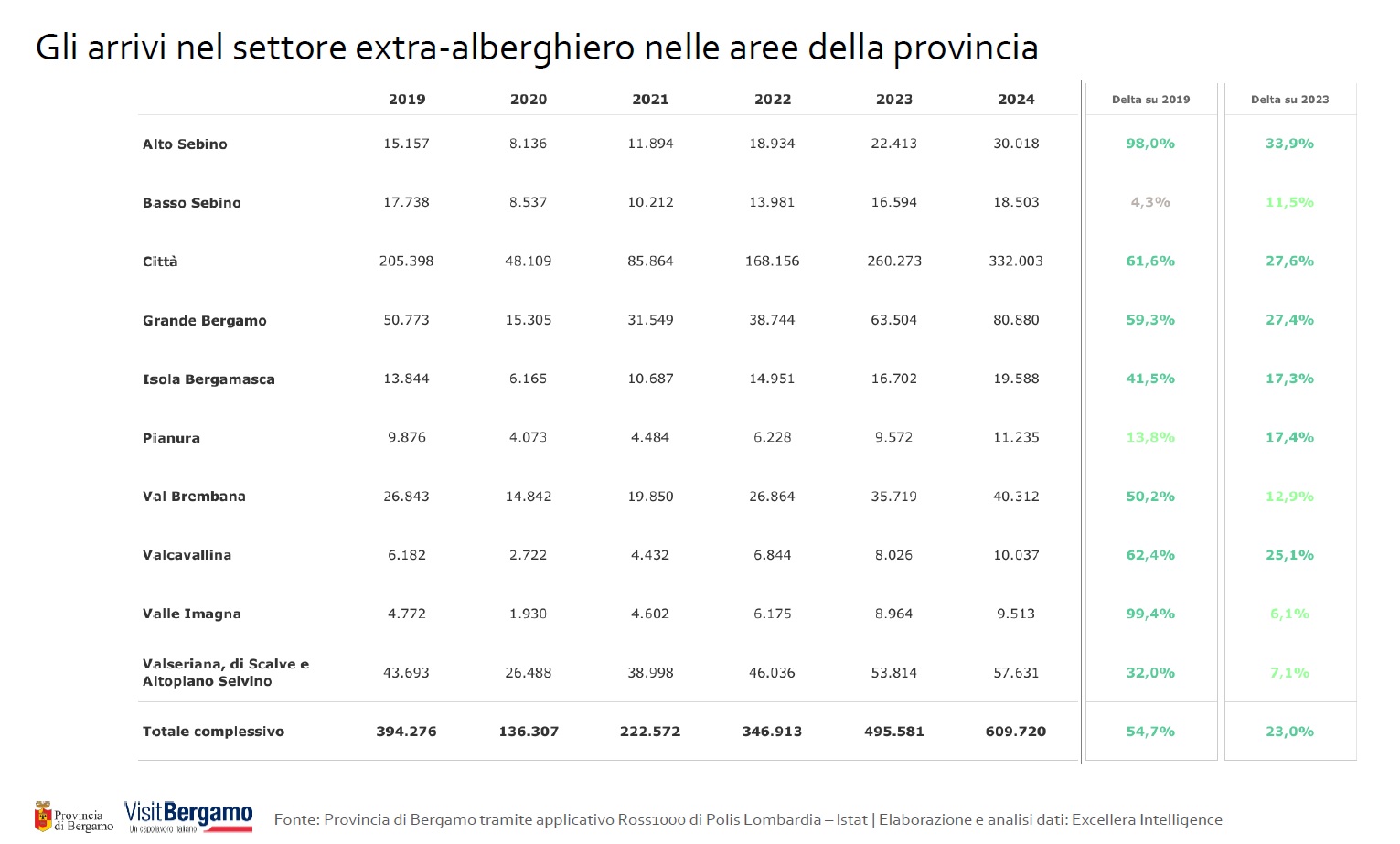 arrivi extra alberghiero
