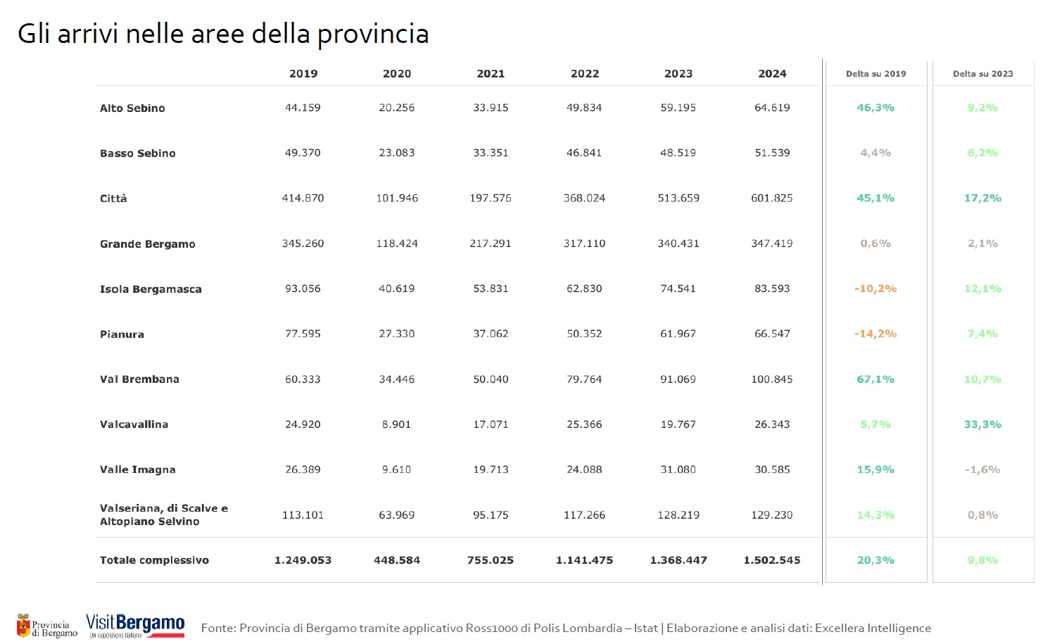 arrivi in provincia