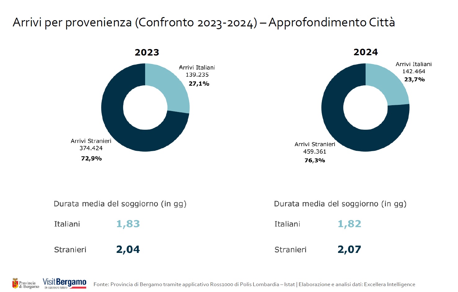 arrivi per provenienza bergamo