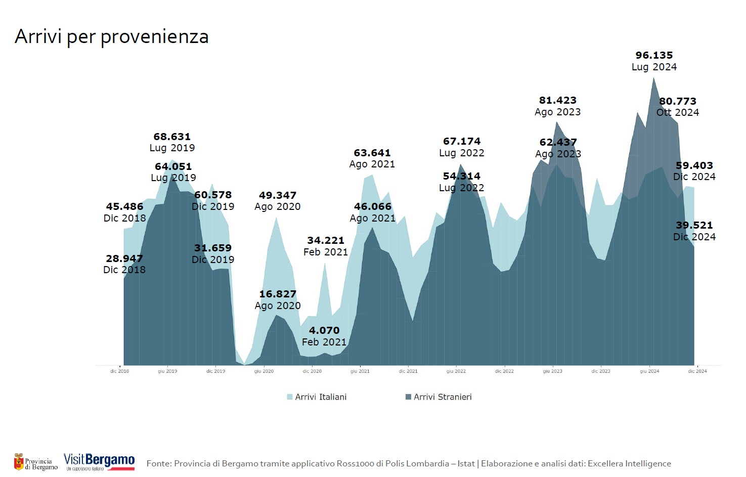 arrivi per provenienza trend