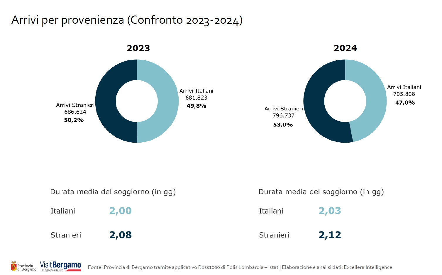 arrivi per provenienza
