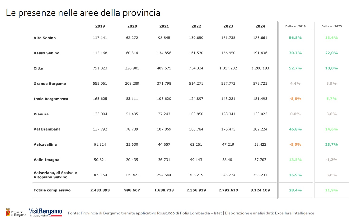 presenze aree provincia