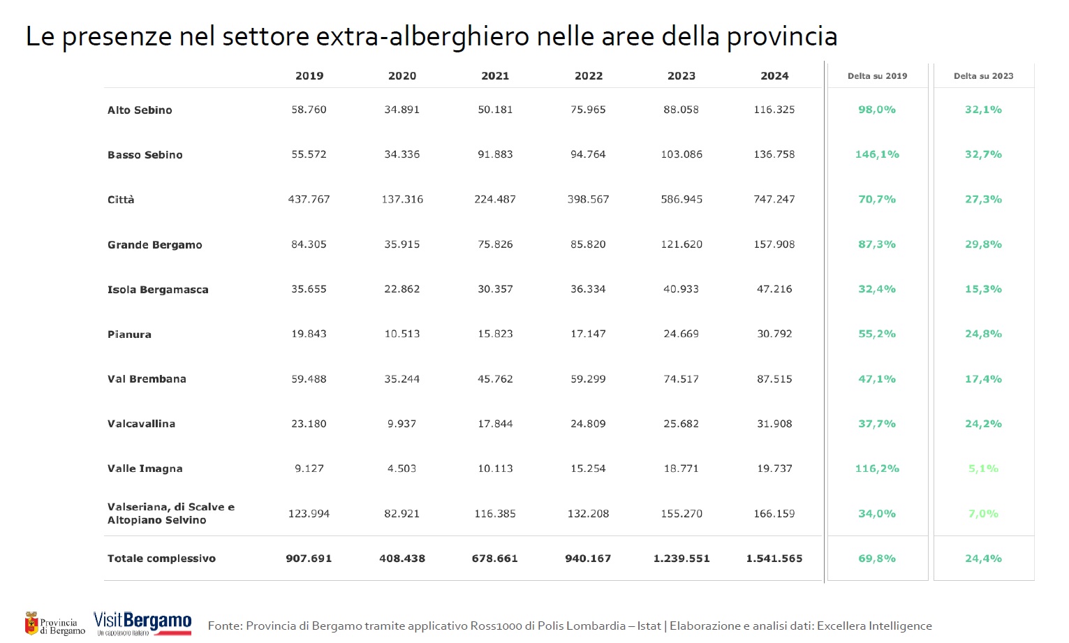 presenze extra alberghiero