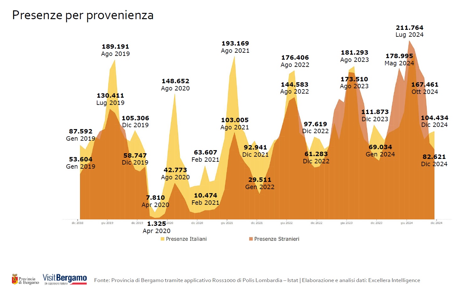 presenze per provenienza trend